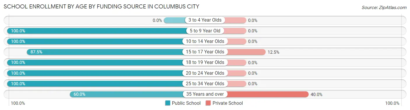 School Enrollment by Age by Funding Source in Columbus City