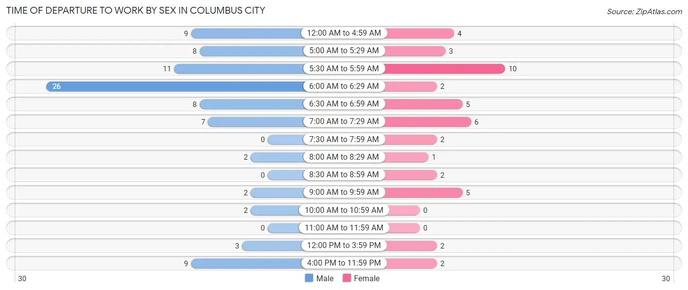 Time of Departure to Work by Sex in Columbus City
