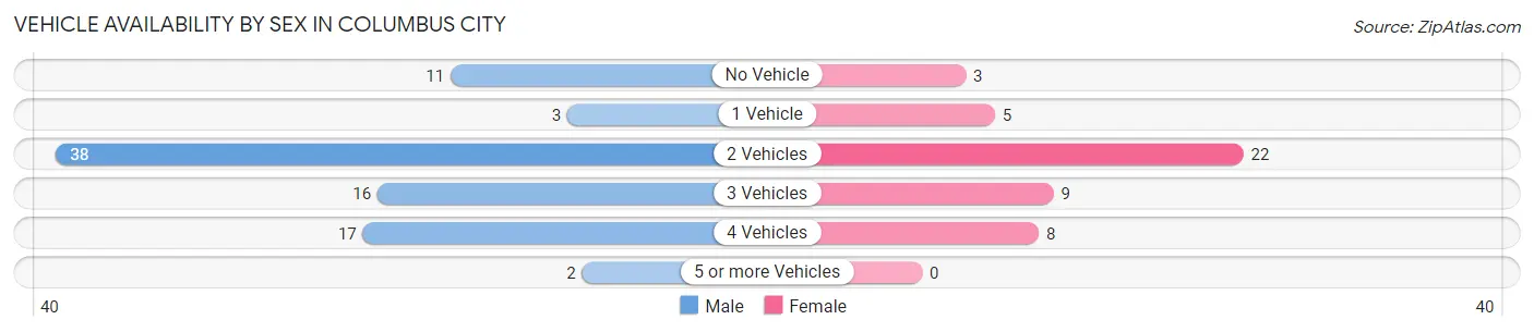 Vehicle Availability by Sex in Columbus City