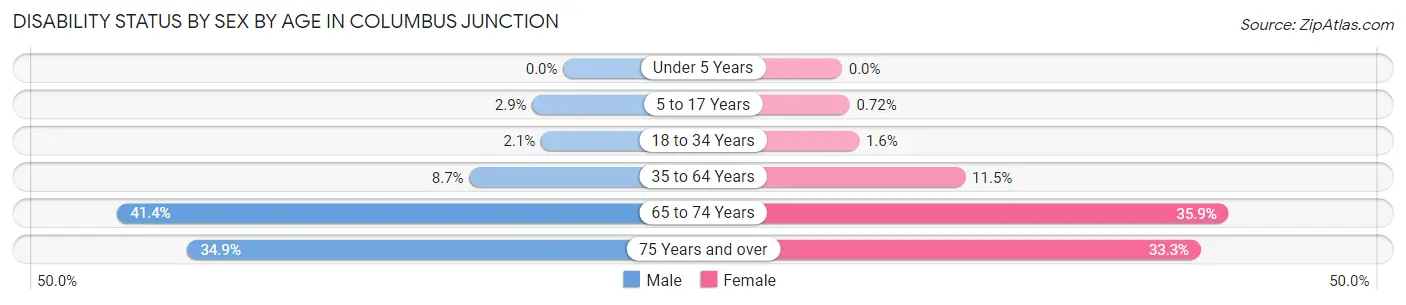 Disability Status by Sex by Age in Columbus Junction