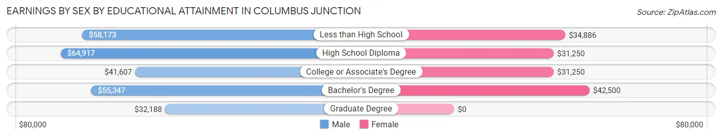 Earnings by Sex by Educational Attainment in Columbus Junction