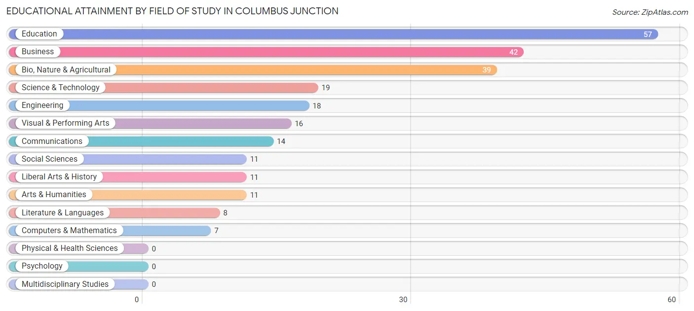 Educational Attainment by Field of Study in Columbus Junction