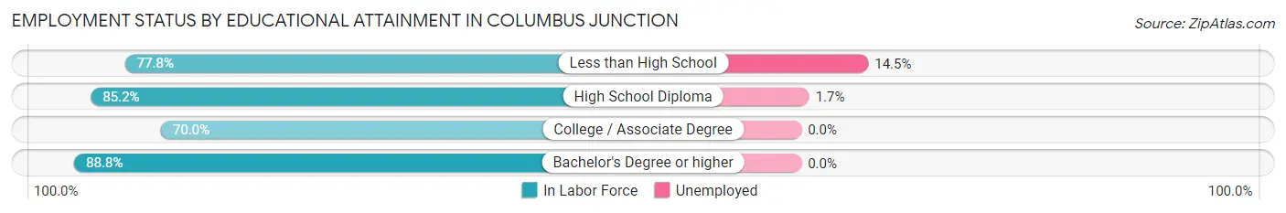 Employment Status by Educational Attainment in Columbus Junction
