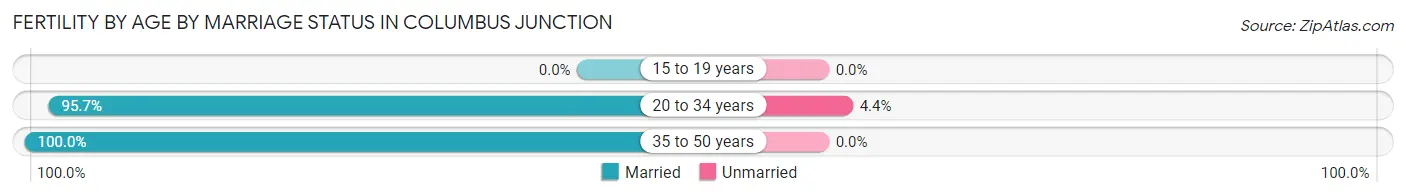 Female Fertility by Age by Marriage Status in Columbus Junction