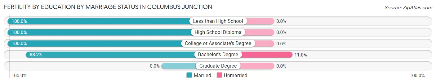 Female Fertility by Education by Marriage Status in Columbus Junction
