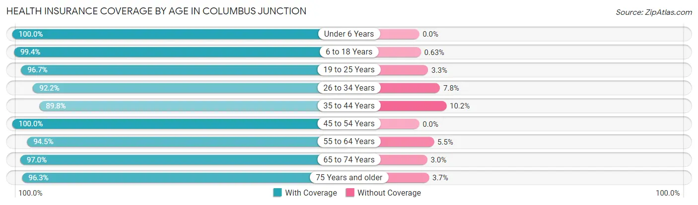 Health Insurance Coverage by Age in Columbus Junction