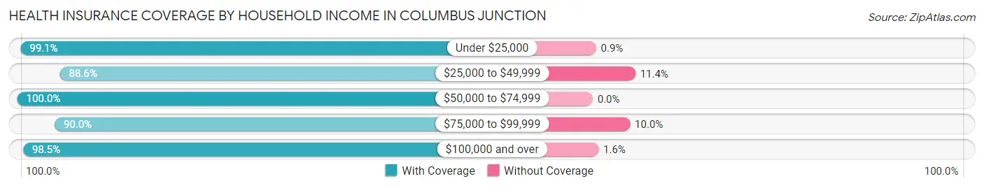 Health Insurance Coverage by Household Income in Columbus Junction