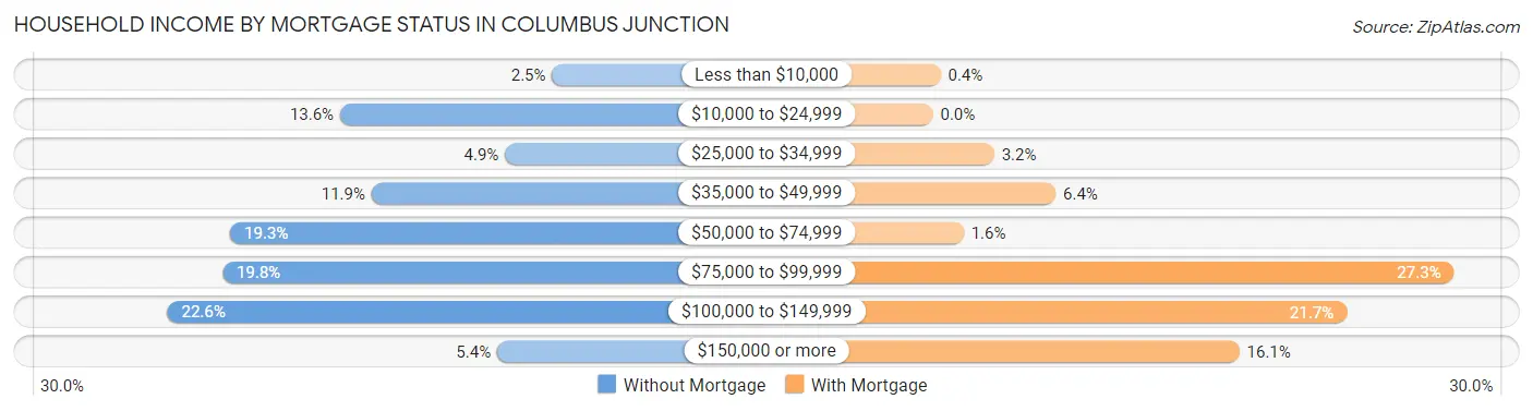 Household Income by Mortgage Status in Columbus Junction