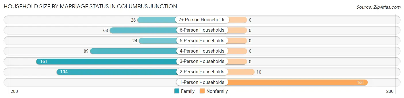 Household Size by Marriage Status in Columbus Junction
