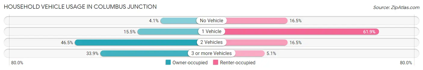 Household Vehicle Usage in Columbus Junction