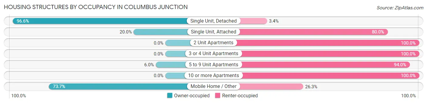 Housing Structures by Occupancy in Columbus Junction