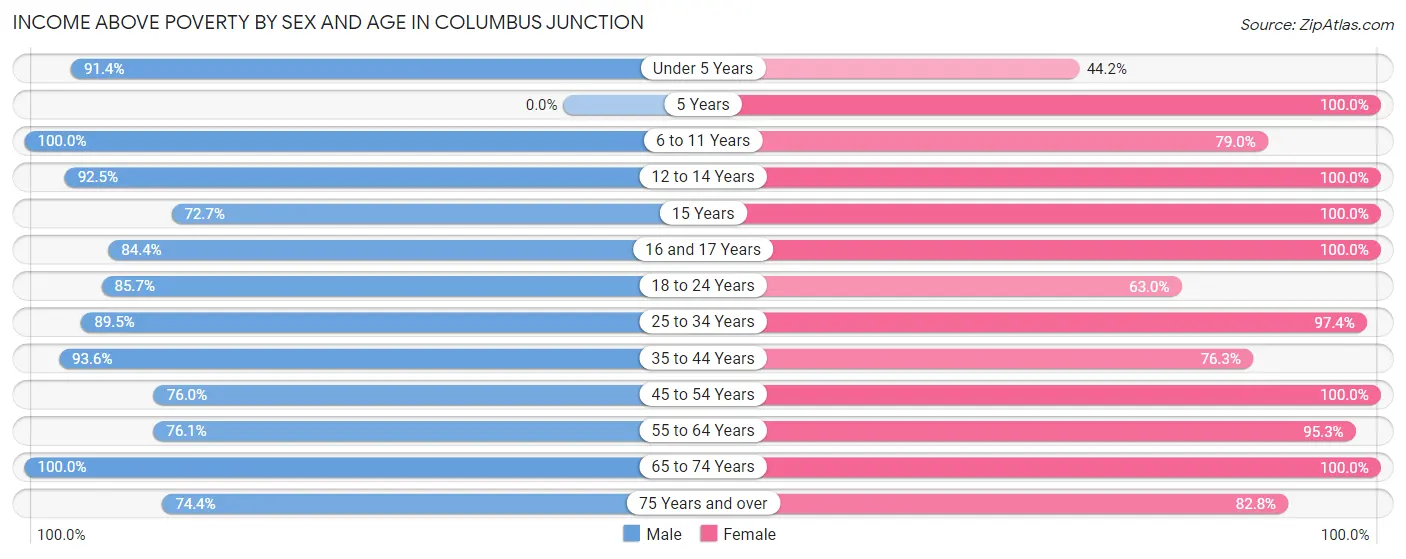 Income Above Poverty by Sex and Age in Columbus Junction