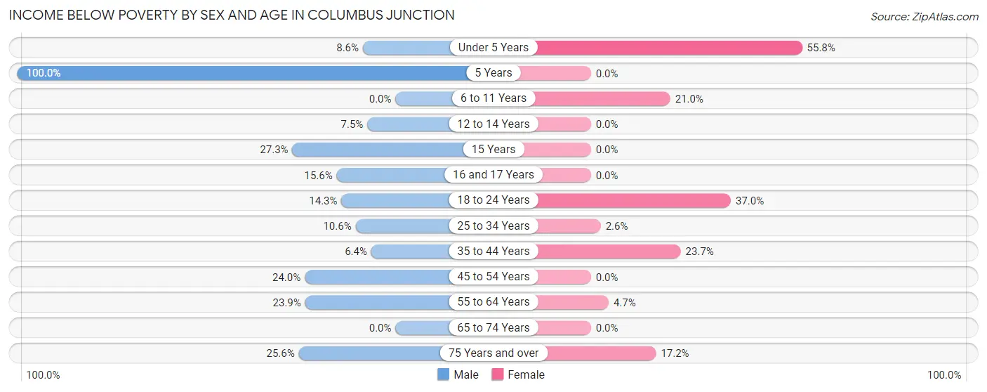 Income Below Poverty by Sex and Age in Columbus Junction