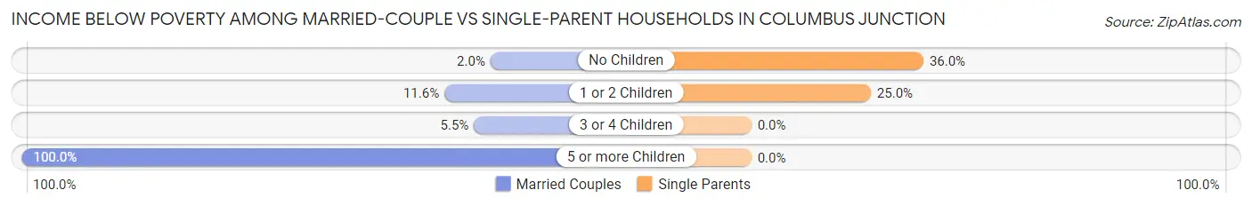 Income Below Poverty Among Married-Couple vs Single-Parent Households in Columbus Junction