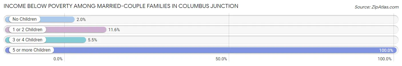 Income Below Poverty Among Married-Couple Families in Columbus Junction