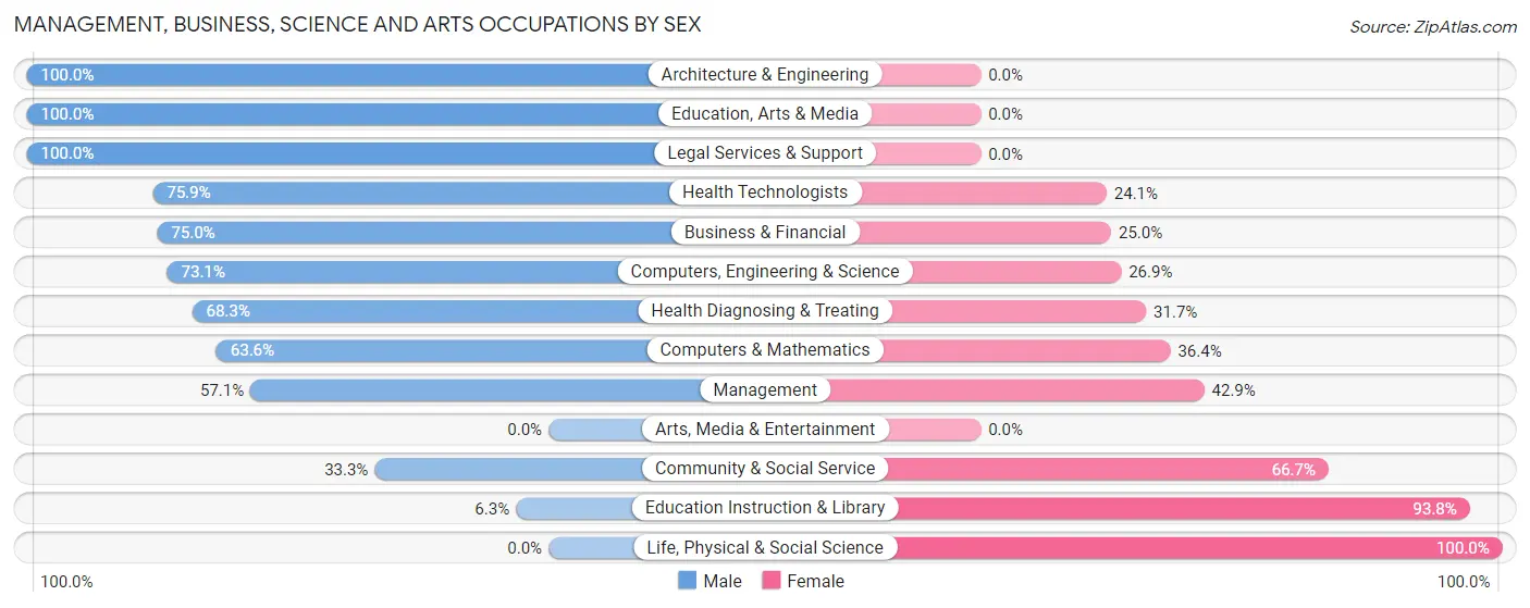 Management, Business, Science and Arts Occupations by Sex in Columbus Junction