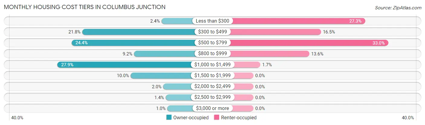 Monthly Housing Cost Tiers in Columbus Junction