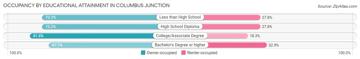 Occupancy by Educational Attainment in Columbus Junction