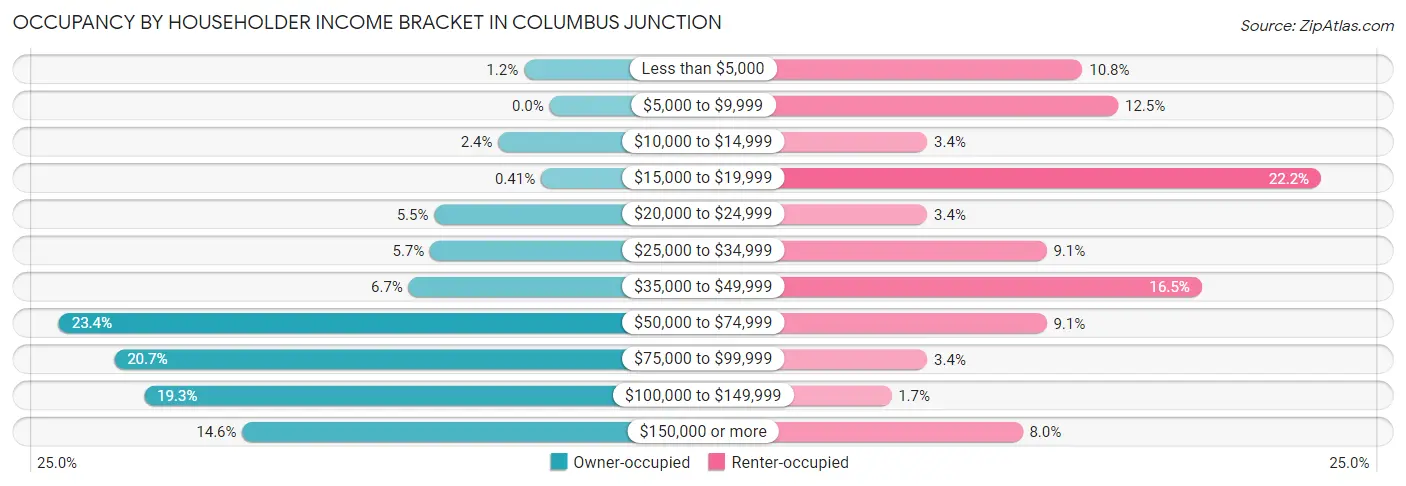 Occupancy by Householder Income Bracket in Columbus Junction