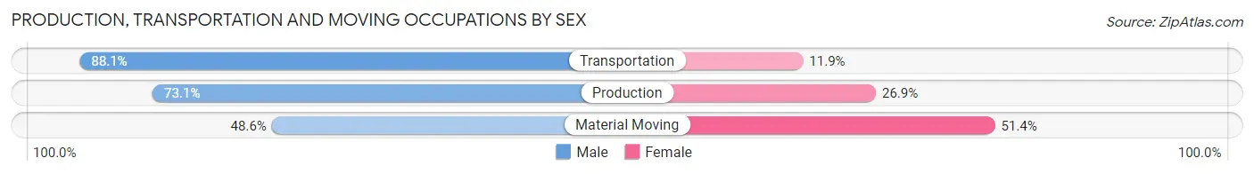 Production, Transportation and Moving Occupations by Sex in Columbus Junction