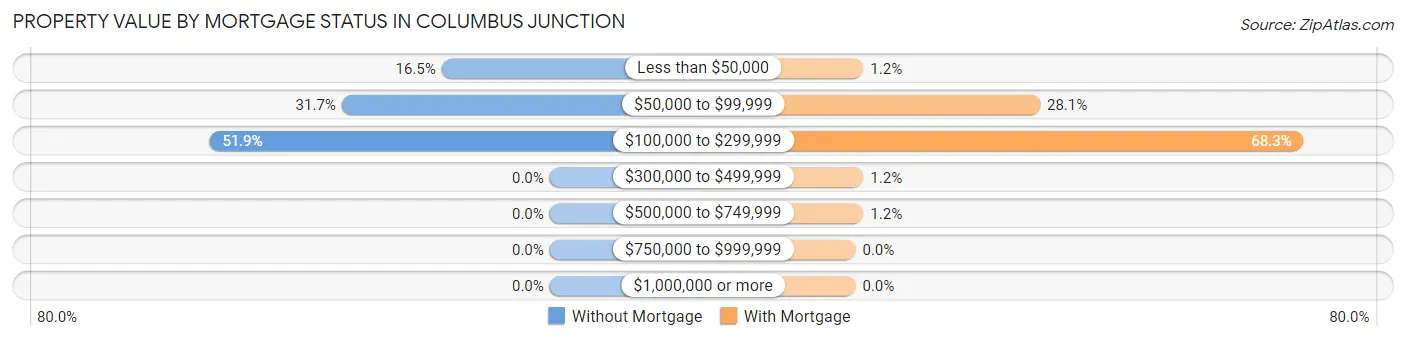 Property Value by Mortgage Status in Columbus Junction