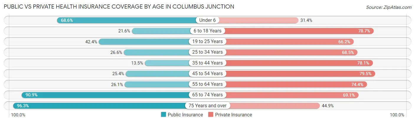 Public vs Private Health Insurance Coverage by Age in Columbus Junction