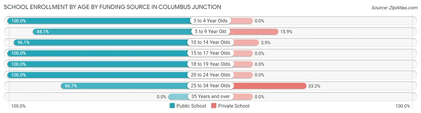 School Enrollment by Age by Funding Source in Columbus Junction