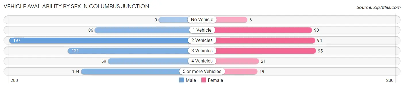 Vehicle Availability by Sex in Columbus Junction