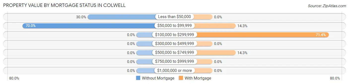 Property Value by Mortgage Status in Colwell