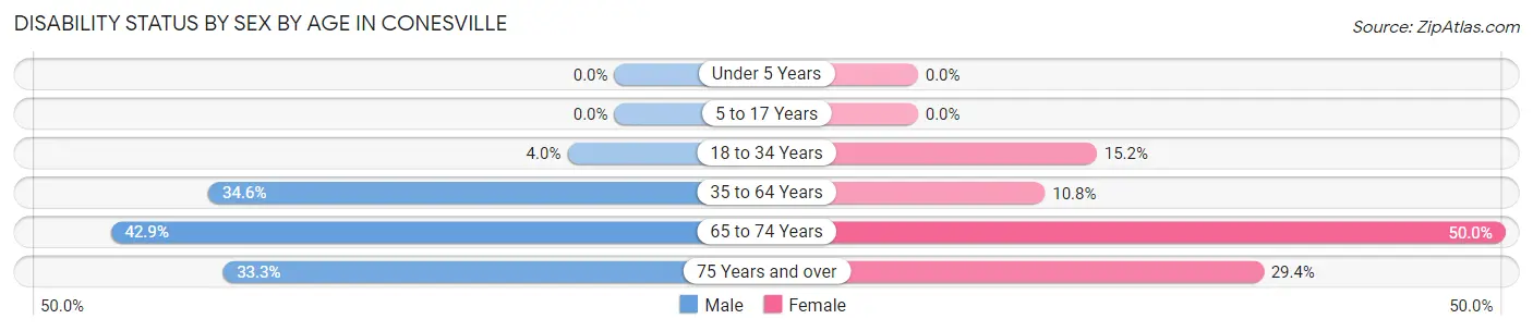 Disability Status by Sex by Age in Conesville