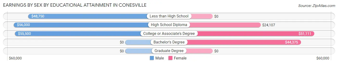 Earnings by Sex by Educational Attainment in Conesville
