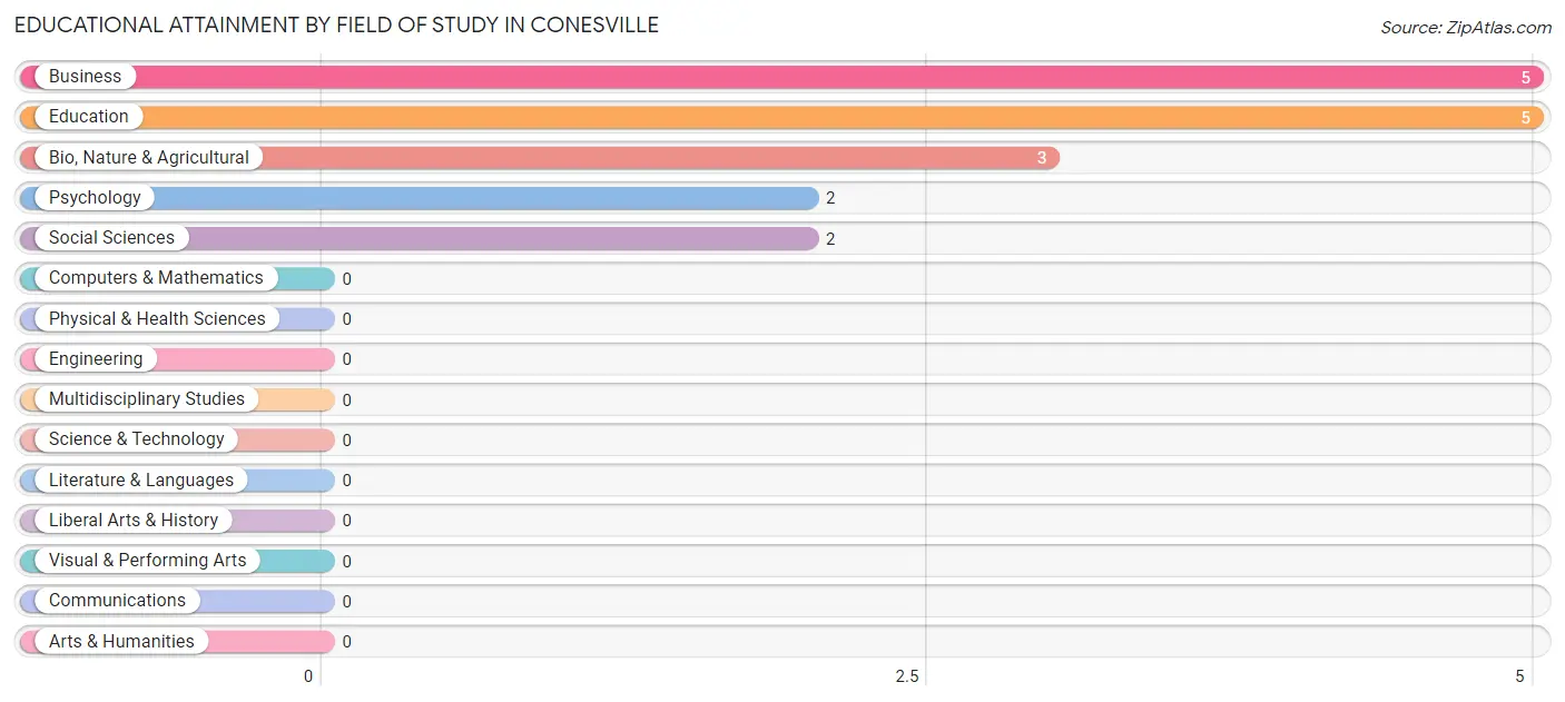 Educational Attainment by Field of Study in Conesville