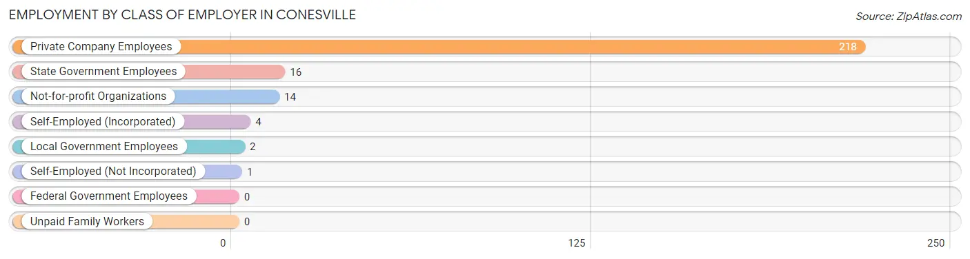 Employment by Class of Employer in Conesville