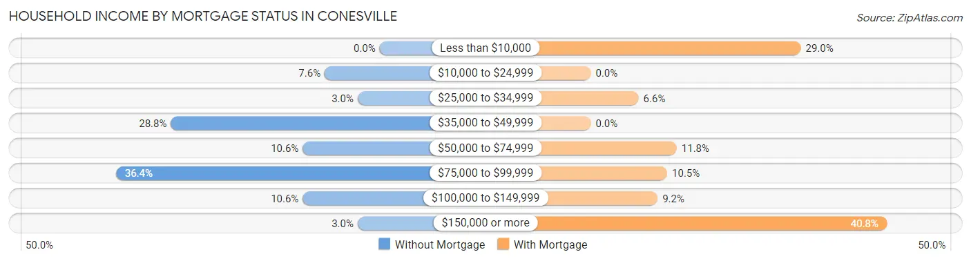 Household Income by Mortgage Status in Conesville