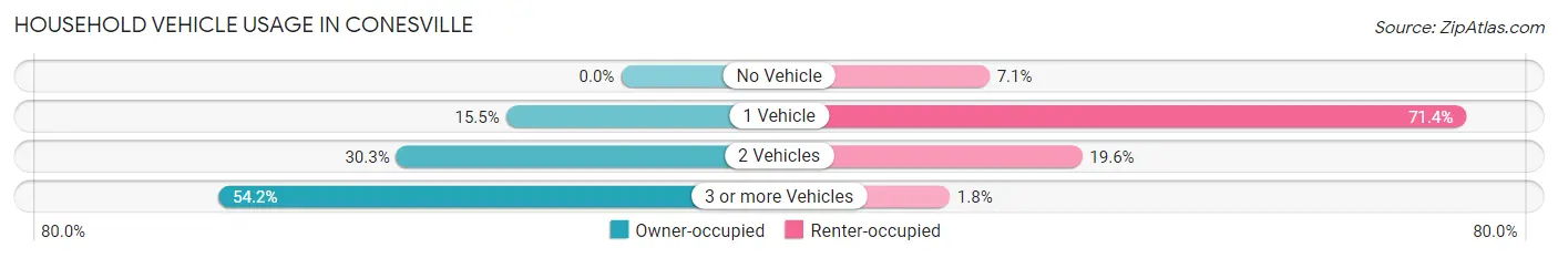 Household Vehicle Usage in Conesville