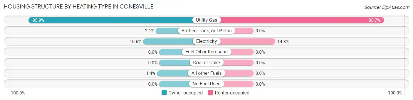 Housing Structure by Heating Type in Conesville