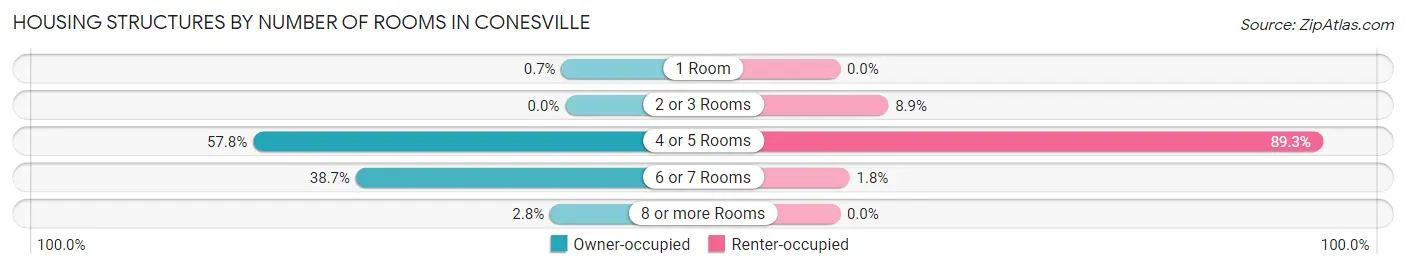 Housing Structures by Number of Rooms in Conesville