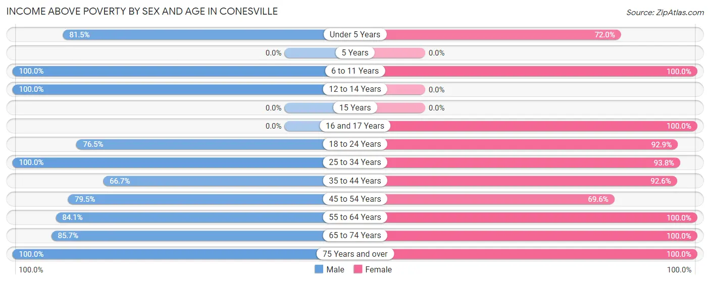 Income Above Poverty by Sex and Age in Conesville