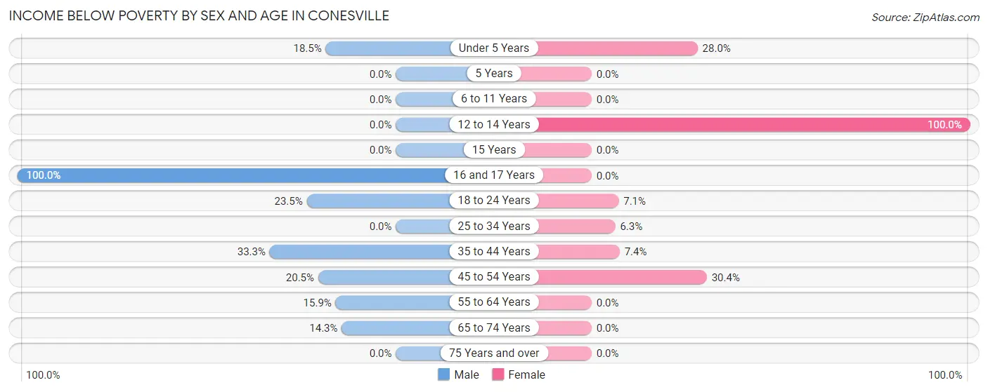 Income Below Poverty by Sex and Age in Conesville