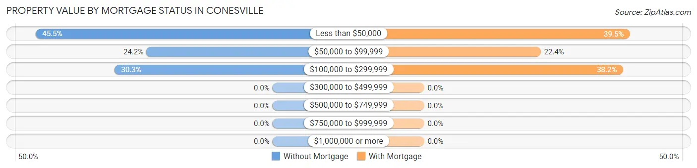 Property Value by Mortgage Status in Conesville