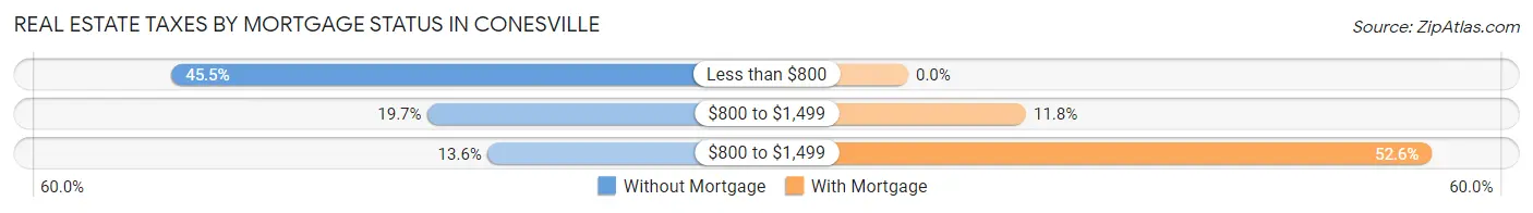 Real Estate Taxes by Mortgage Status in Conesville
