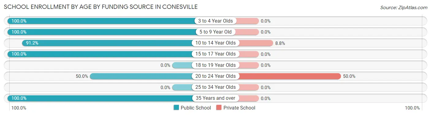 School Enrollment by Age by Funding Source in Conesville