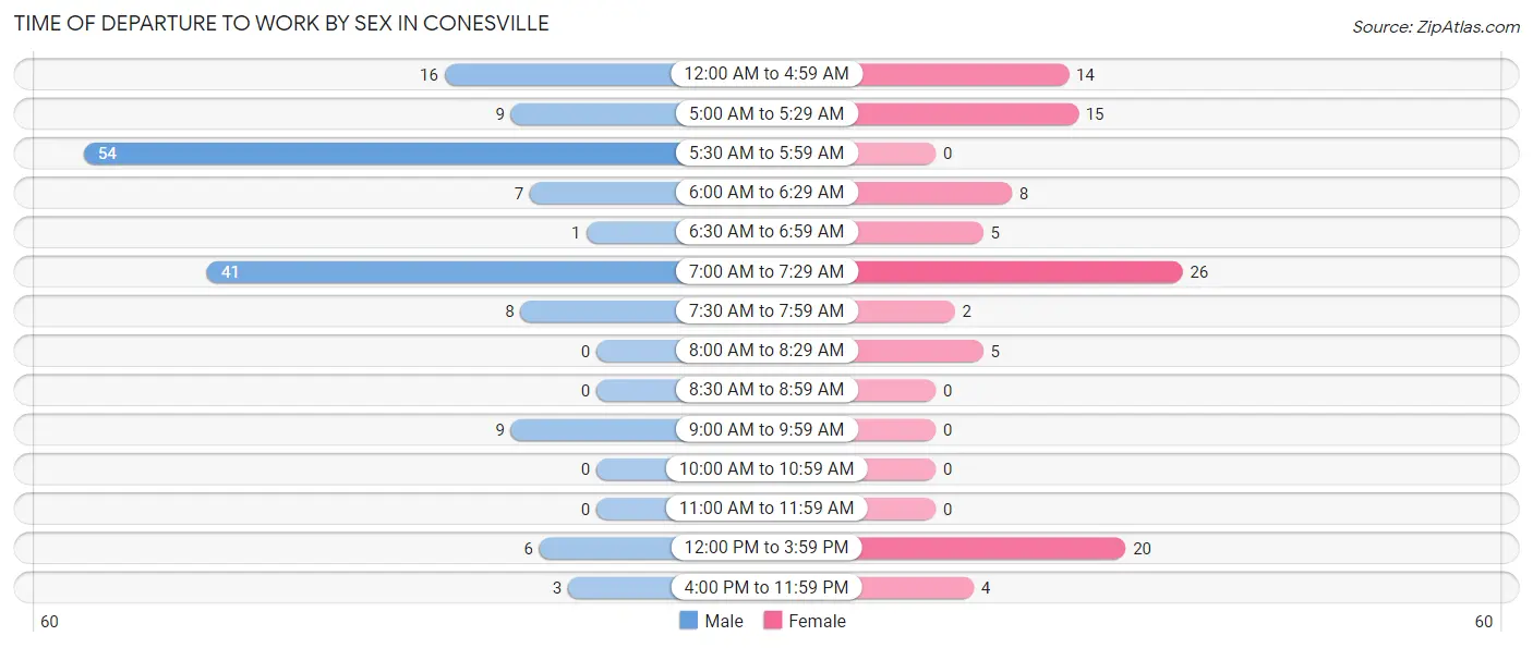 Time of Departure to Work by Sex in Conesville