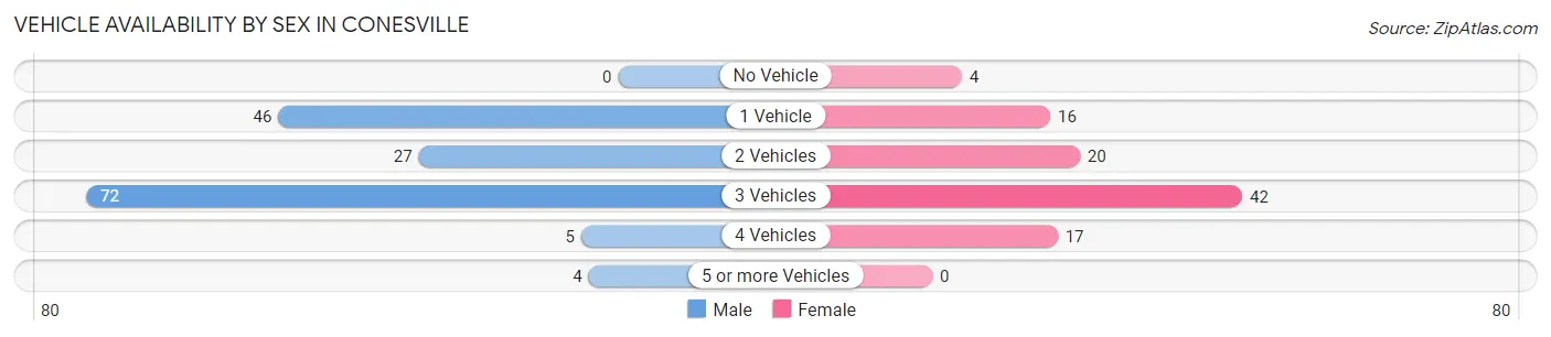 Vehicle Availability by Sex in Conesville