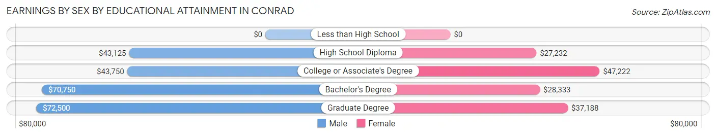 Earnings by Sex by Educational Attainment in Conrad