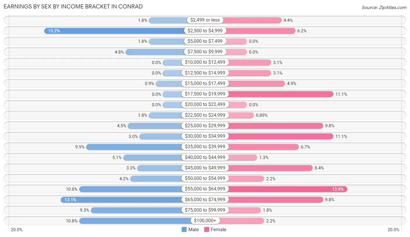 Earnings by Sex by Income Bracket in Conrad