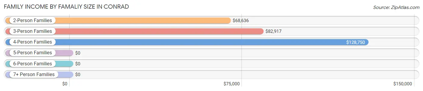 Family Income by Famaliy Size in Conrad