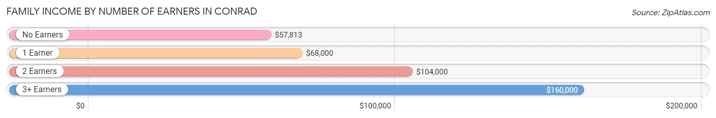 Family Income by Number of Earners in Conrad