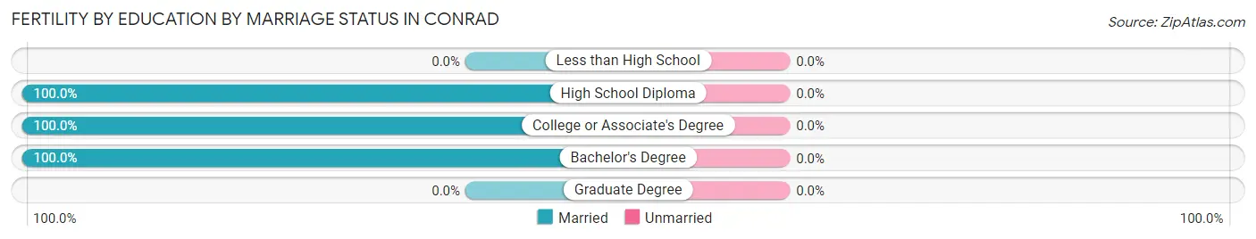 Female Fertility by Education by Marriage Status in Conrad