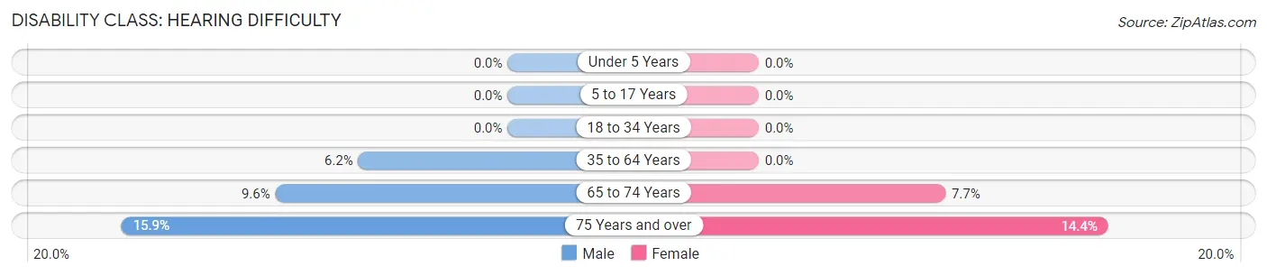 Disability in Conrad: <span>Hearing Difficulty</span>